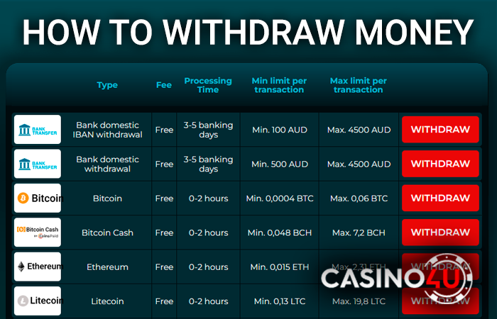 Withdrawing money at Casino4u Casino in AUD currency