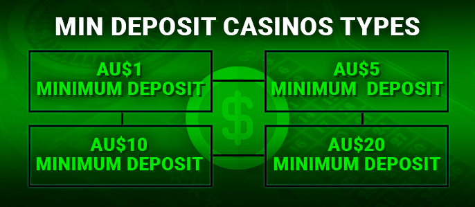 What types of Min Deposit Casinos are in Australia