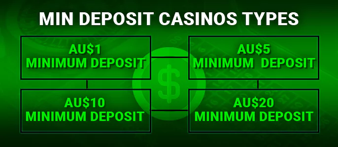 What types of Min Deposit Casinos are in Australia