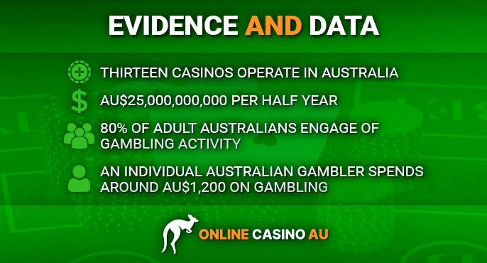 Data on Australian casino players - about the popularity of casinos among Australians