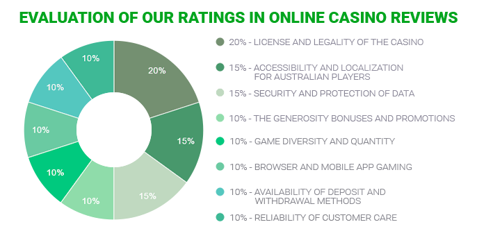 Evaluating online casino reviews - the importance of review criteria