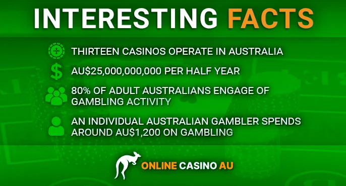 Data on Australian casino players - about the popularity of casinos among Australians