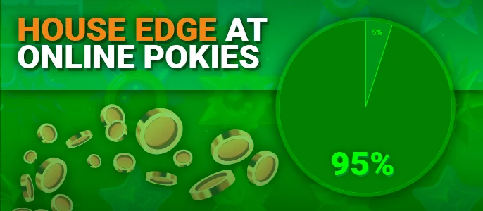 About House Edge in online casino pokies - payout percentages from pokies to AU player