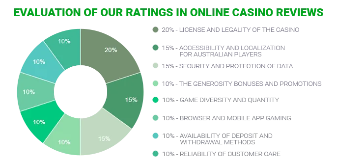 Evaluating online casino reviews - the importance of review criteria